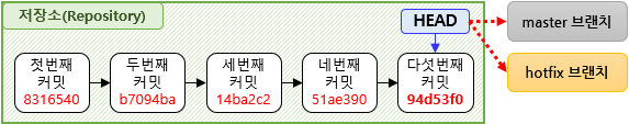 master&#44; hotfix 브랜치에서 커밋 5회 한 커밋 이력 도식화