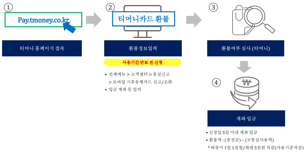 기후동행카드 신청