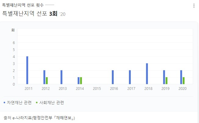 특별재난지역 선포 3회