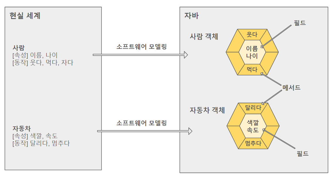 객체 지향과 현실 세계를 비교한 이미지입니다.