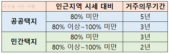  21.2.19. 이후 분양가상한제 주택 거주의무기간 전월세금지법  파헤치기