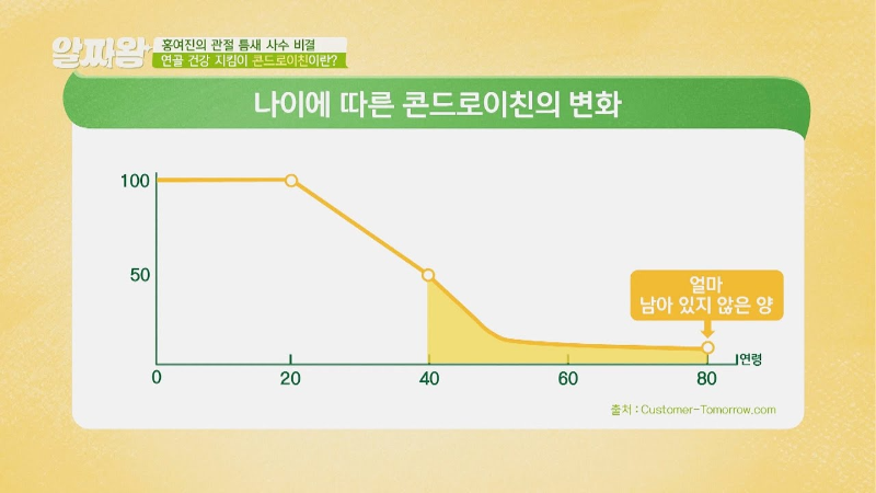 연령대별 콘드로이친 변화3