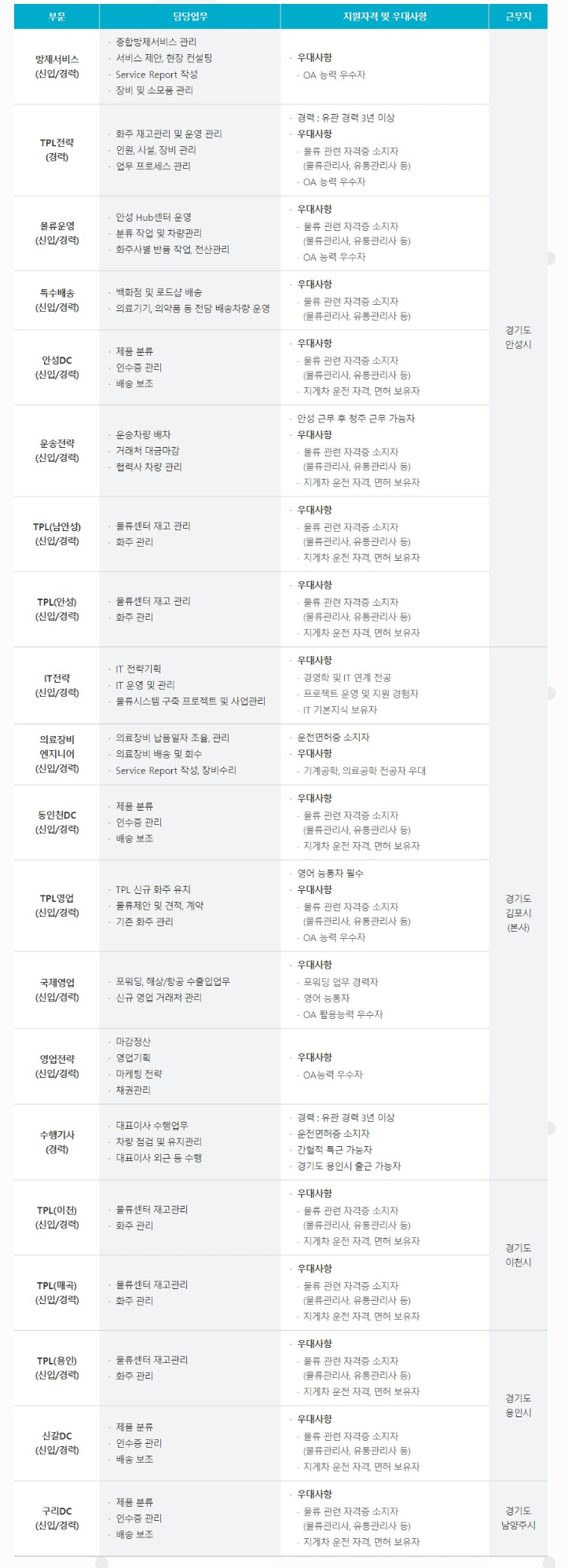  용마로지스 23년 신입 및 경력 채용 공고, 연봉, 인재상