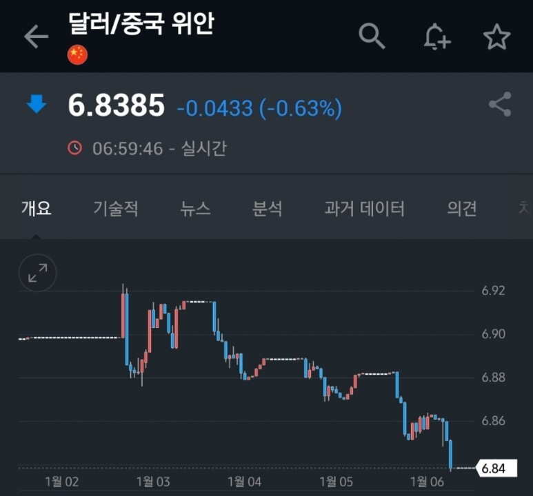 미국 증시