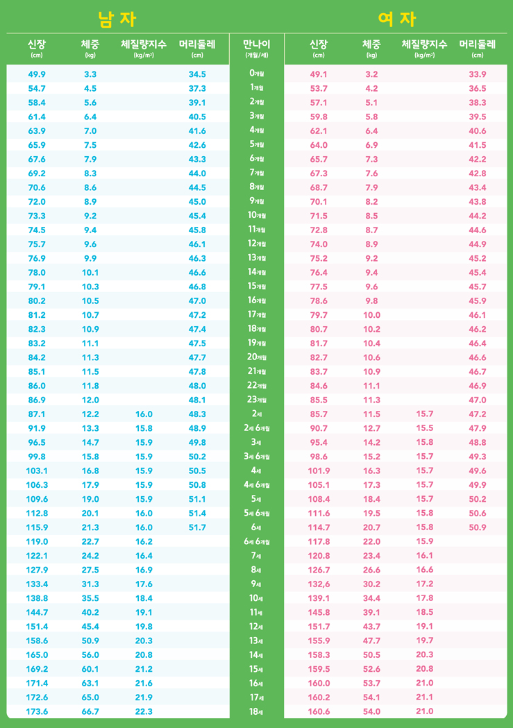 연령별 평균 키와 몸무게