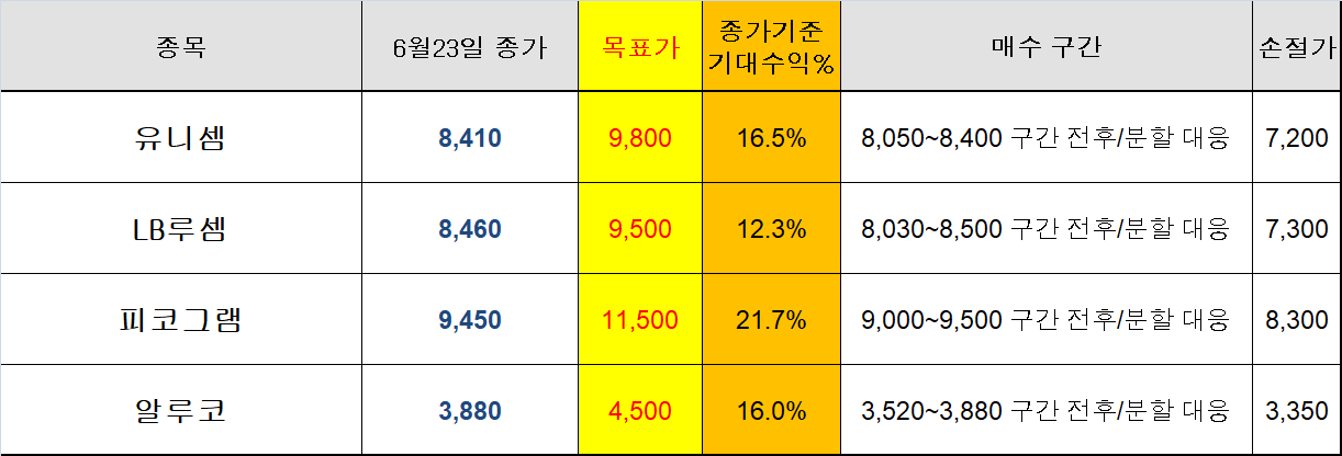 6월 23일 종가 기준