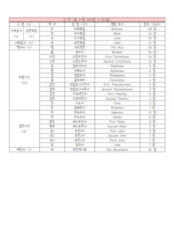 성경 약자표 성격 약어표 구약성경 목록 약자 성경 순서_3