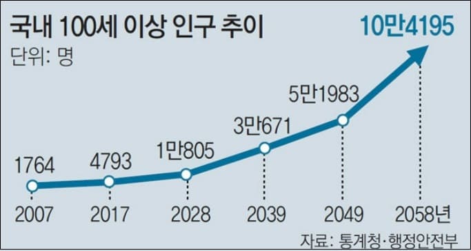  조기연금 수급자 급증...왜
