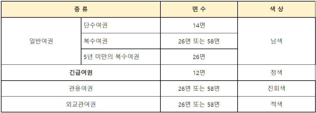 여권-종류-정리