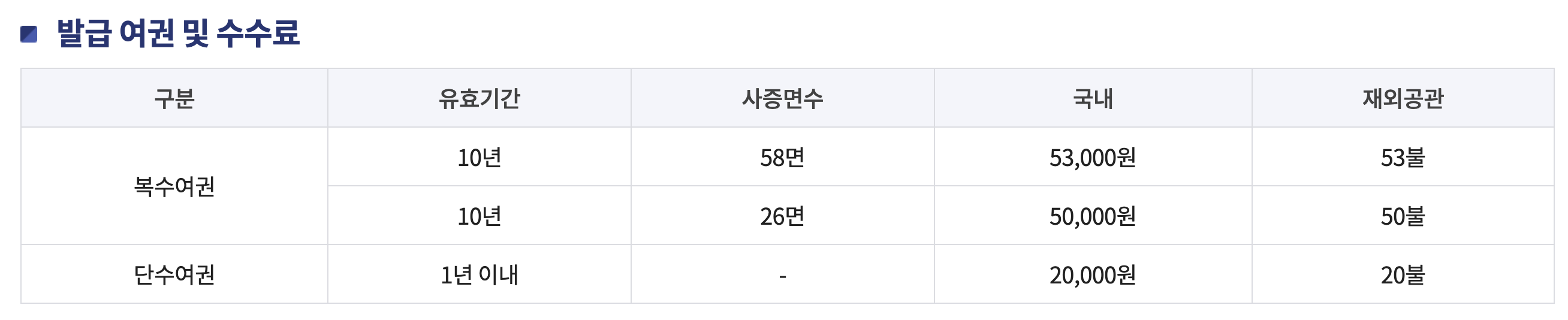 여권 재발급 방법 방문신청 온라인신청 여권 우편수령