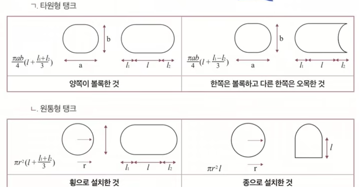 탱크 모양에 따른 용량