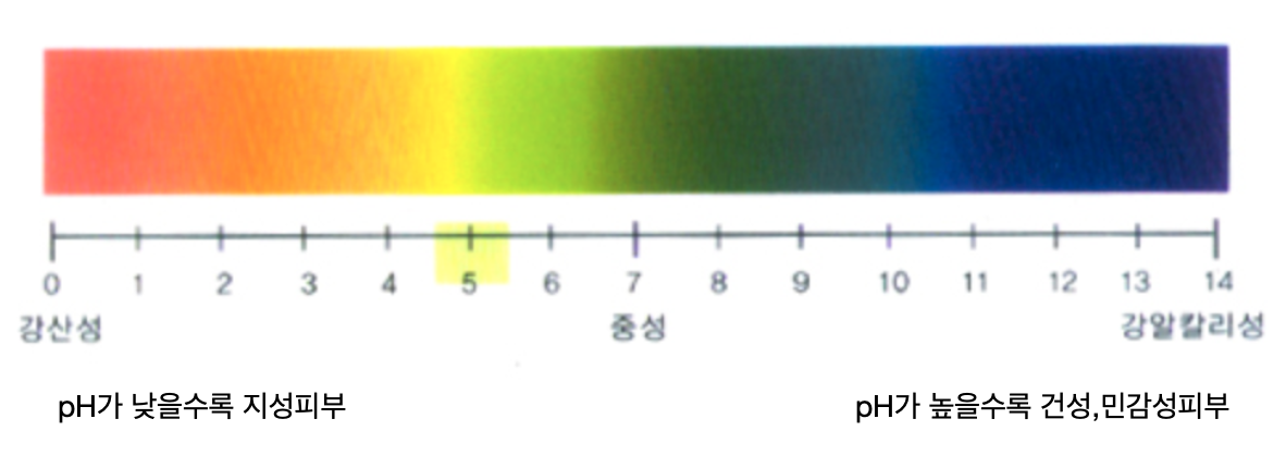 pH농도