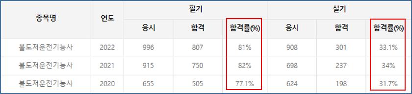 불도저운전기능사-필기-실기-난이도