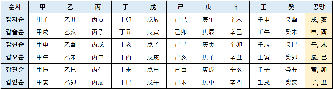 신살론 - 신살 공망(空亡), 순중공망(旬中空亡), 육갑공망(六甲空亡), 천중살(天中殺) 신살론 - 신살 공망(空亡), 순중공망(旬中空亡), 육갑공망(六甲空亡), 천중살(天中殺)