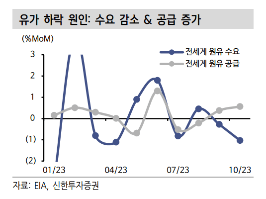 유가 하락세