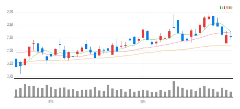 KT 차트