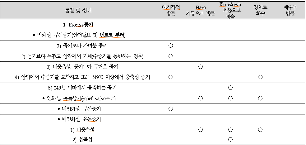 배출물질별-처리방법