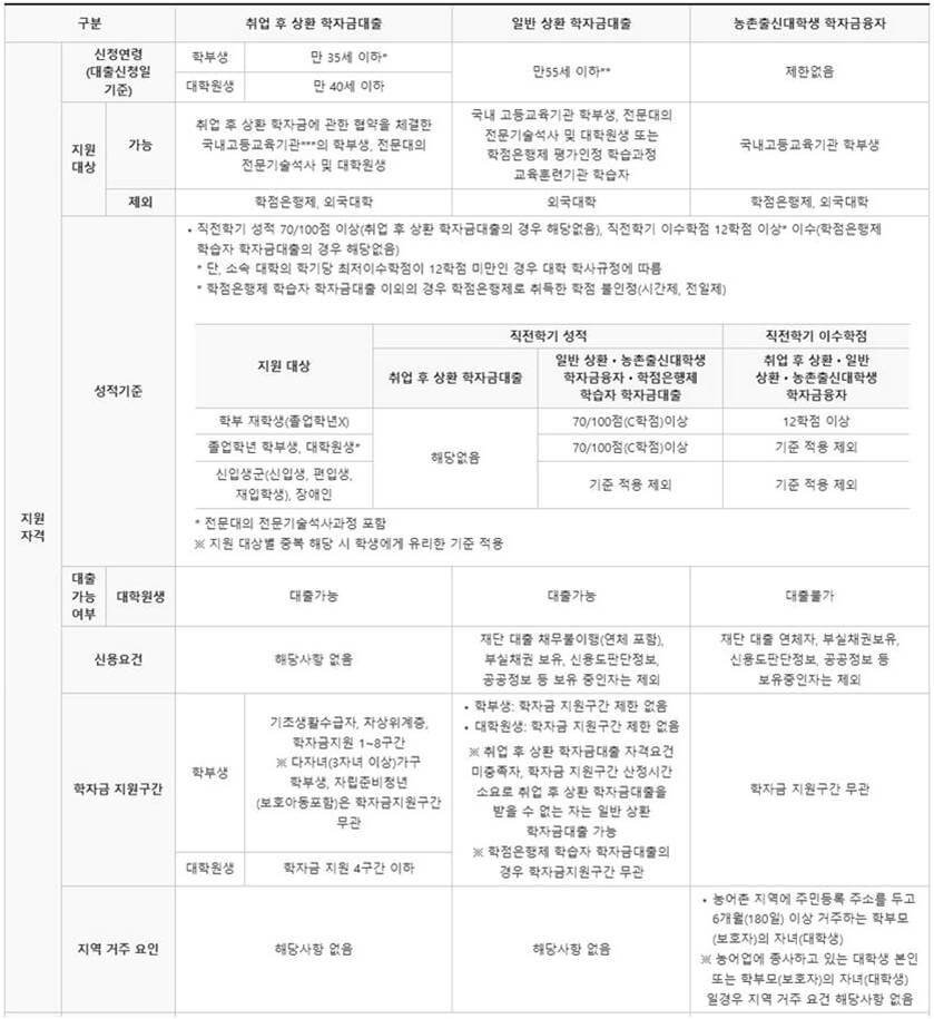 2023년 1학기 학자금 대출 지원자격 비교표