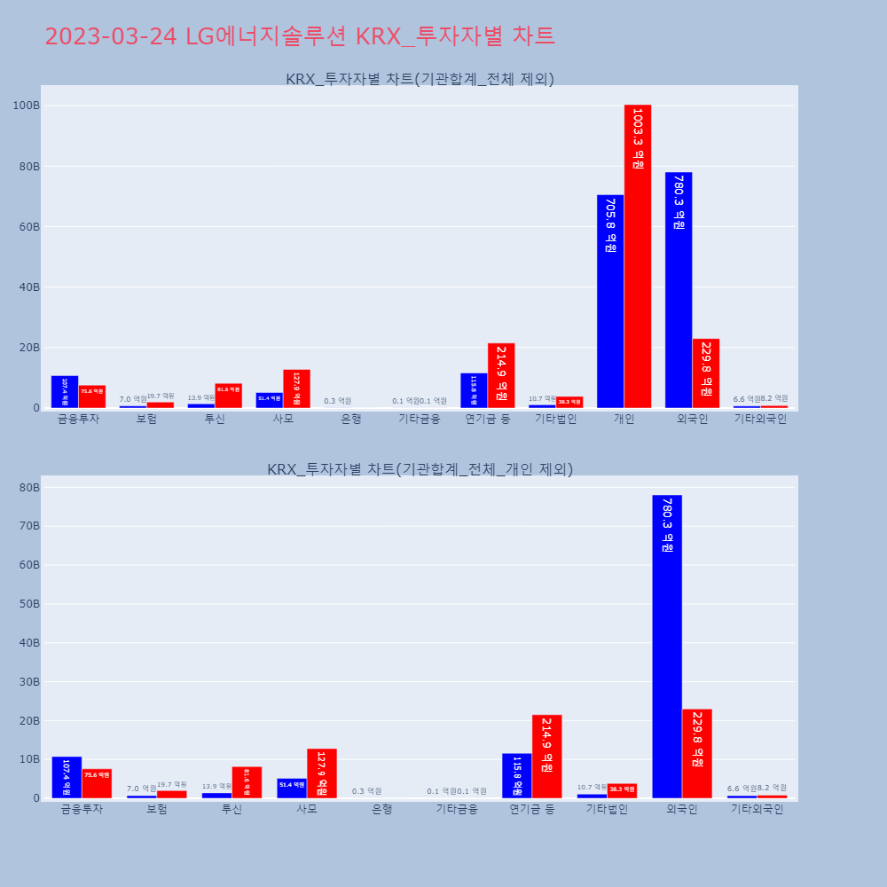 LG에너지솔루션_KRX_투자자별_차트