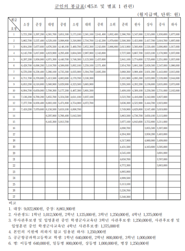 2024년 공무원 봉급표