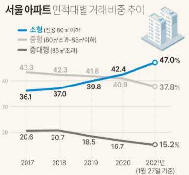  서울 아파트 소형 평형 거래량 최대 기록