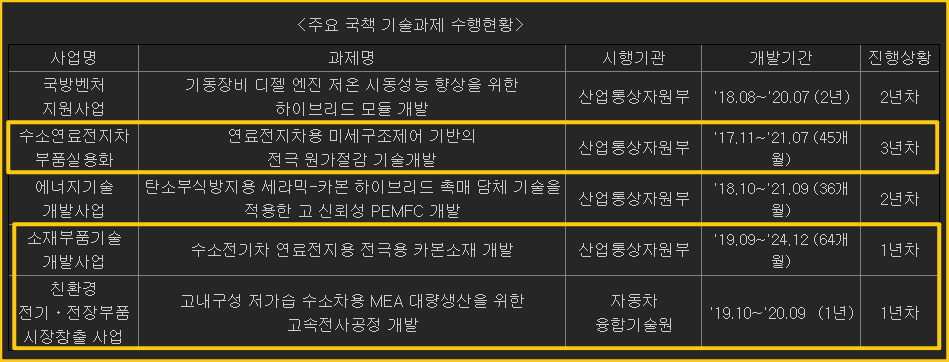 비나텍의 주요 국책 사업 과제 현황을 보여주고 있습니다.