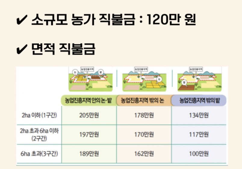 2023년 공익직불금 지원 금액