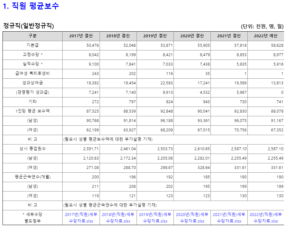 한국중부발전 정규직 평균연봉 (출처 : 알리오)