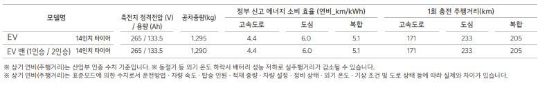 레이 전기차 최대 주행거리표