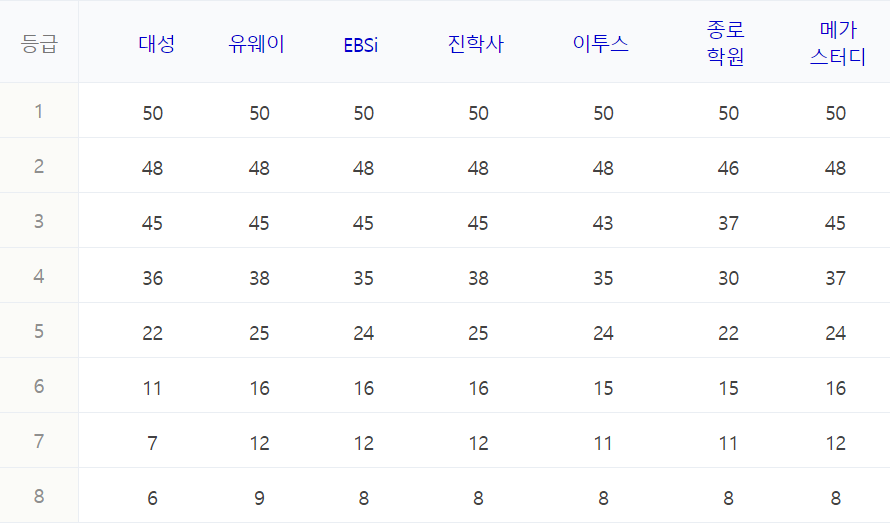 수능 등급컷