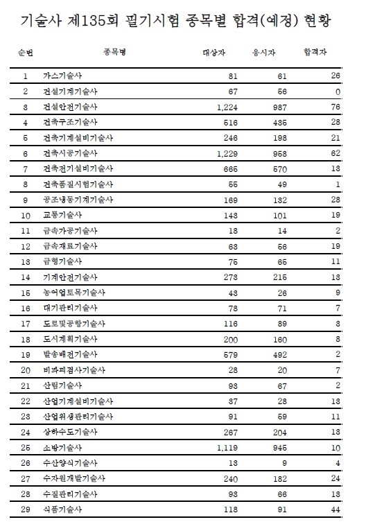 135회 기술사 종목별 응시인원 및 합격자 수