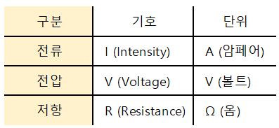  전압, 전류, 저항, 전하 이해하기