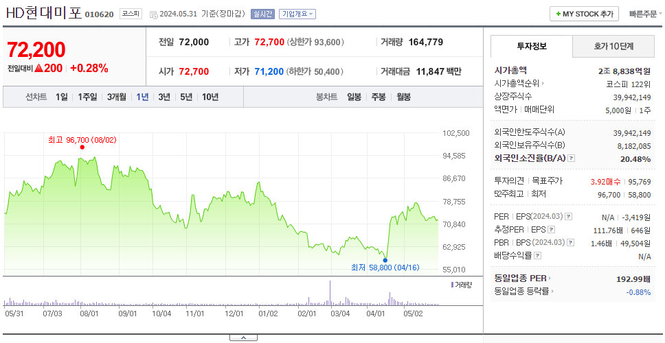 HD현대미포_주가