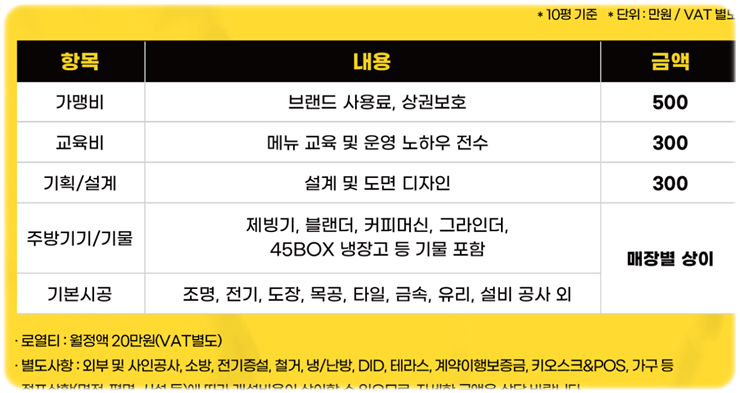 고망고 창업비용 표