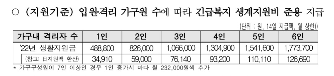  자가격리 생활지원금신청 지원기준 개편 (22년 2월 14일부터 적용)