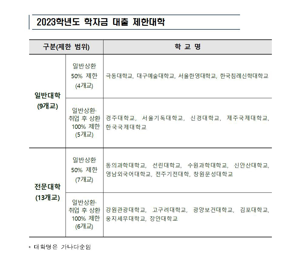  2023학년도 정부 재정지원제한대학 명단
