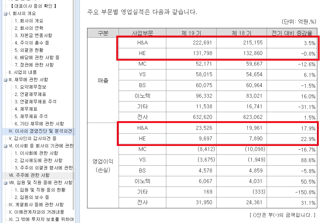 LG전자_전기대비증감율