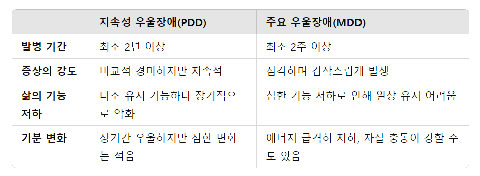 주요우울장애(MDD)와의 차이점