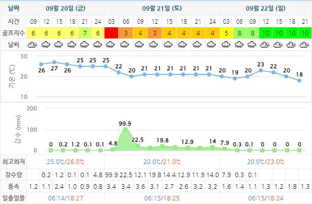 9월 20일 기준 블루원상주cc 날씨 안내