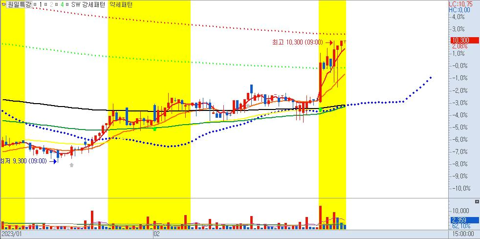 원일특강-120분봉차트-철강중소기업관련주