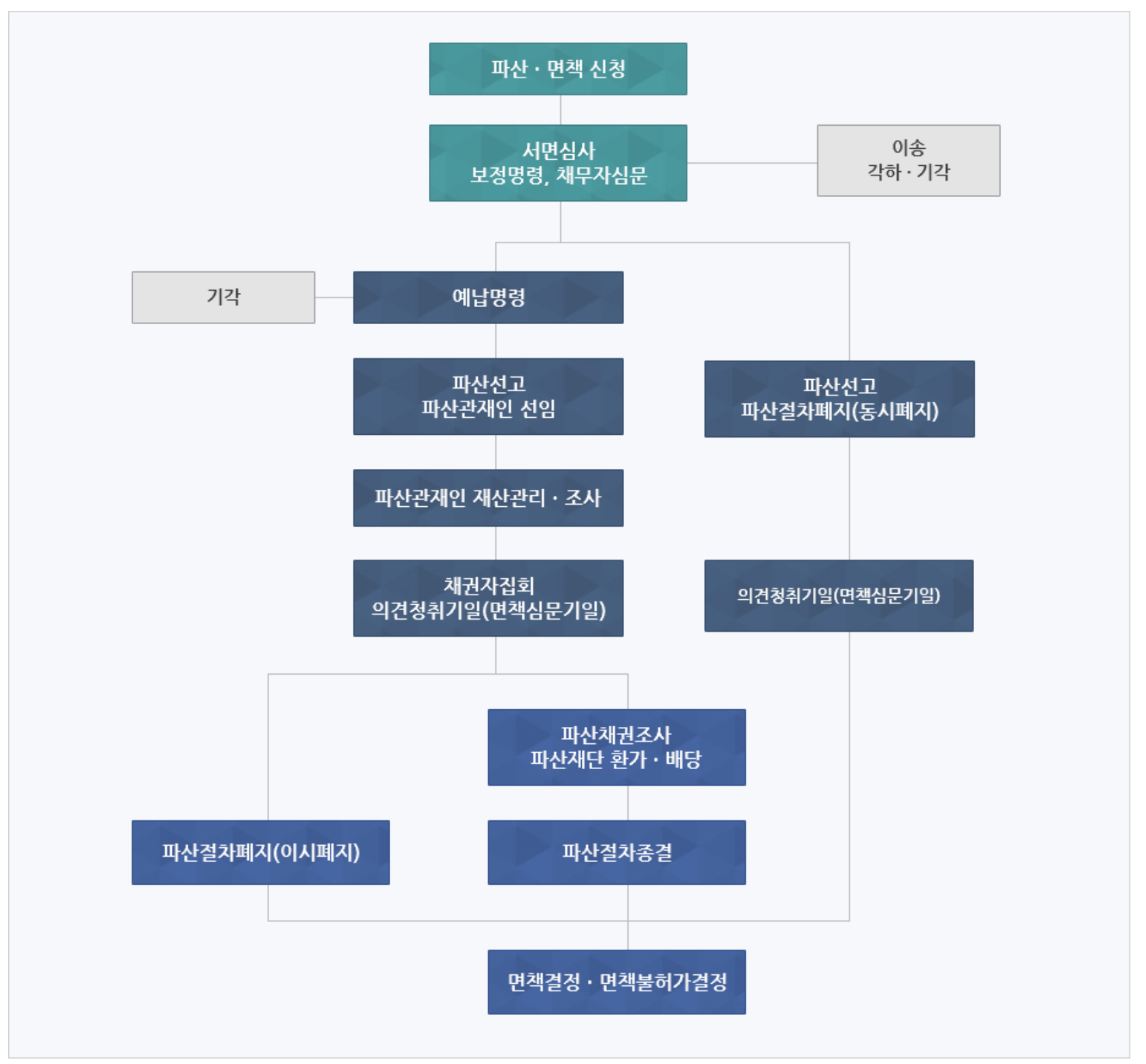 개인파산-신청자격-조건