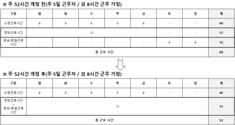  주 52시간 근무의 모든것