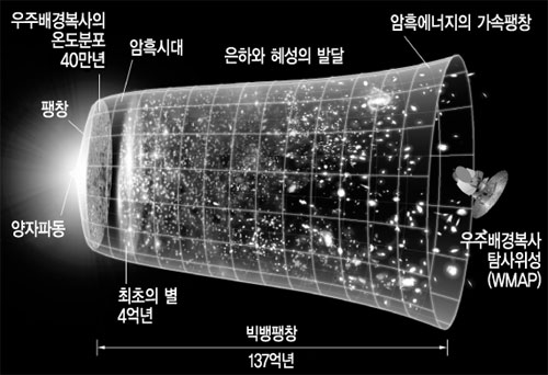 빅뱅 : 우주의 기원과 팽창, 그리고 미래