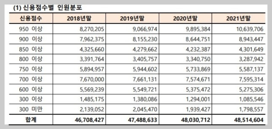 신용점수별-등급