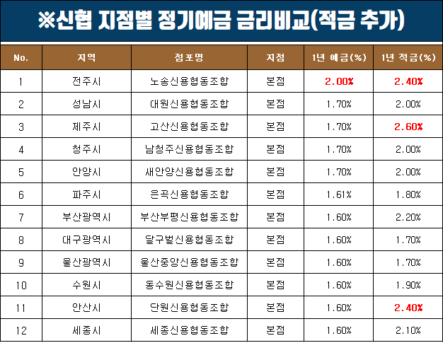  신협 정기예금 금리 지역별 비교(서울,부산,광주,울산 등)