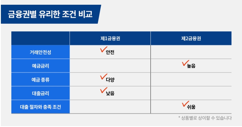 금융권별 유리한 조건 비교 (출처:효성 FMS)