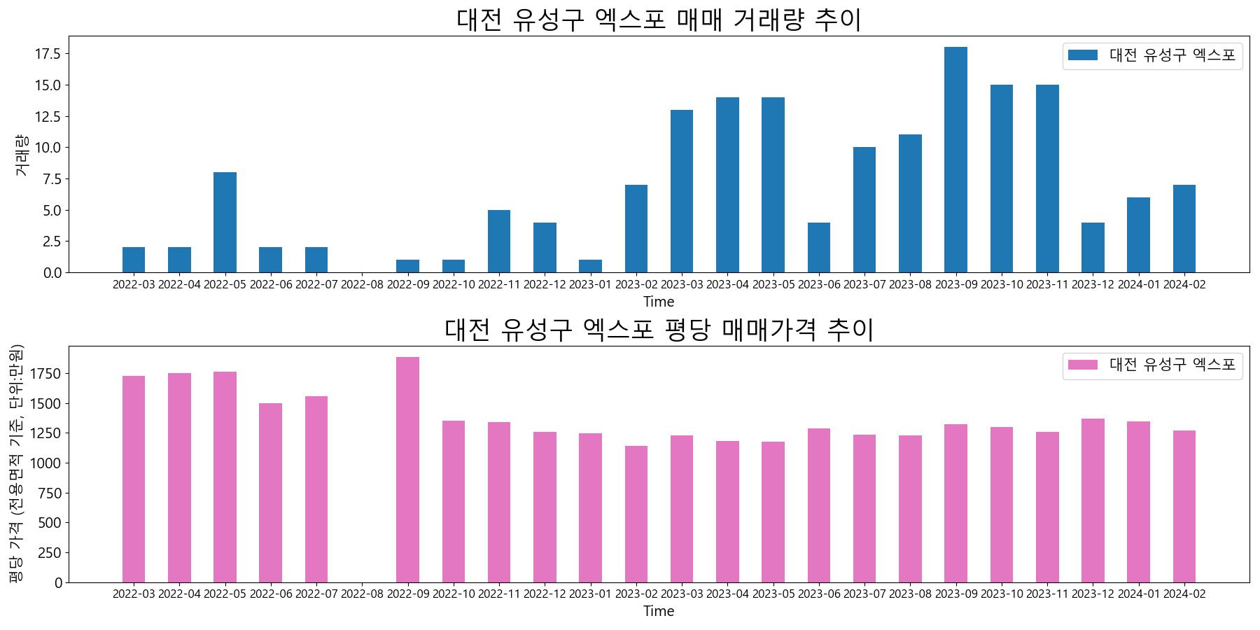 대전-유성구-엑스포-매매-거래량-및-거래가격-변동-추이