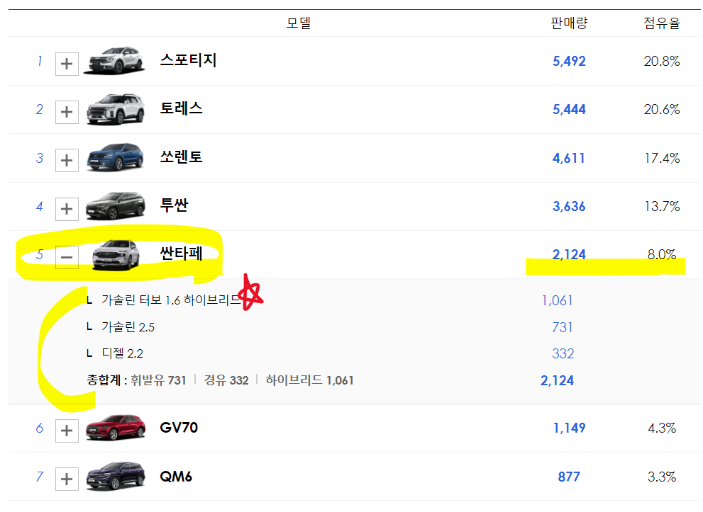 2023년 중형 SUV 판매순위