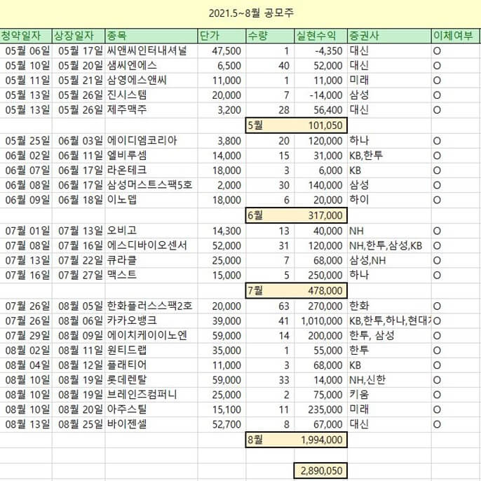 2021년공모주수익1