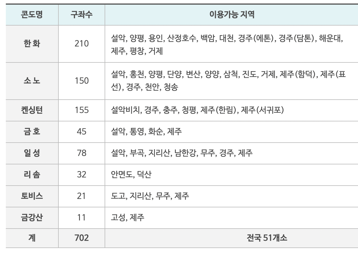 콘도 이용 지역